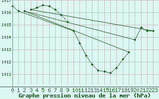 Courbe de la pression atmosphrique pour Wynau