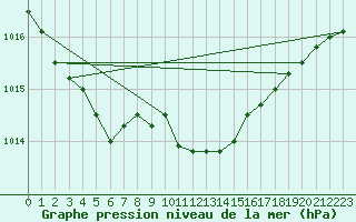 Courbe de la pression atmosphrique pour Lindenberg