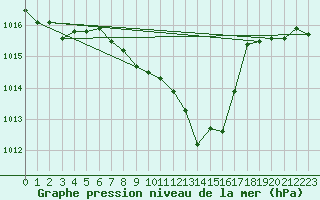 Courbe de la pression atmosphrique pour Neuchatel (Sw)