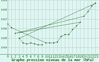 Courbe de la pression atmosphrique pour Shobdon