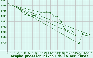 Courbe de la pression atmosphrique pour Otaru