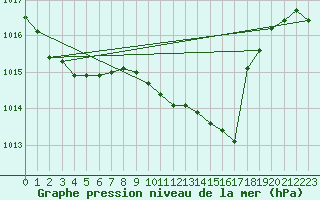 Courbe de la pression atmosphrique pour Leek Thorncliffe
