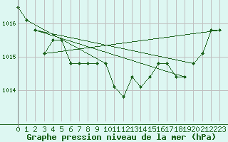 Courbe de la pression atmosphrique pour Fains-Veel (55)