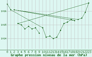 Courbe de la pression atmosphrique pour Neuhutten-Spessart