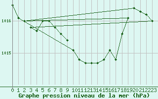 Courbe de la pression atmosphrique pour Giswil