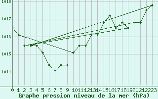 Courbe de la pression atmosphrique pour Fains-Veel (55)