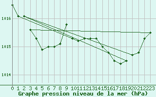 Courbe de la pression atmosphrique pour Saint-Yrieix-le-Djalat (19)