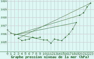 Courbe de la pression atmosphrique pour Dourbes (Be)