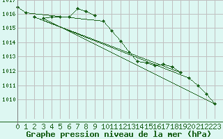 Courbe de la pression atmosphrique pour Trier-Petrisberg