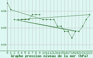 Courbe de la pression atmosphrique pour Liefrange (Lu)