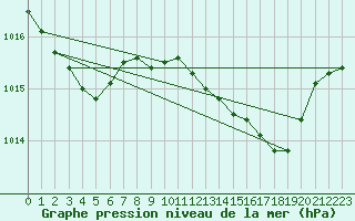 Courbe de la pression atmosphrique pour Pontevedra