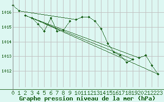 Courbe de la pression atmosphrique pour Gijon