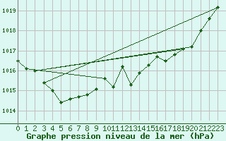 Courbe de la pression atmosphrique pour La Rochelle - Aerodrome (17)