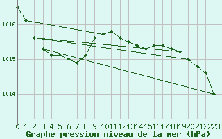 Courbe de la pression atmosphrique pour Ulkokalla