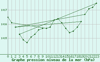 Courbe de la pression atmosphrique pour Cardinham