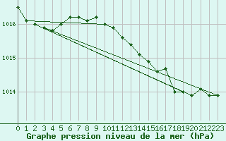 Courbe de la pression atmosphrique pour Helsinki Kaisaniemi