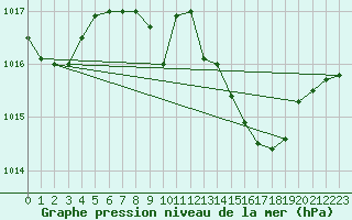 Courbe de la pression atmosphrique pour Bad Kissingen