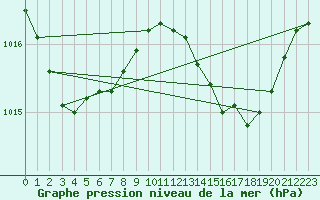 Courbe de la pression atmosphrique pour Marseille - Saint-Loup (13)