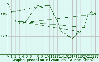 Courbe de la pression atmosphrique pour Ibiza (Esp)