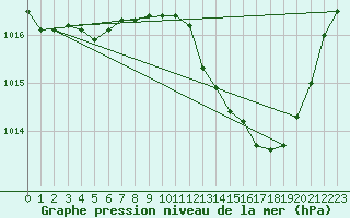 Courbe de la pression atmosphrique pour Ble / Mulhouse (68)