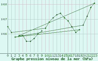 Courbe de la pression atmosphrique pour Lanvoc (29)