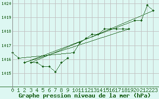 Courbe de la pression atmosphrique pour Croisette (62)