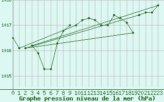 Courbe de la pression atmosphrique pour Vias (34)