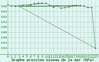 Courbe de la pression atmosphrique pour Ansbach / Katterbach