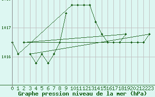 Courbe de la pression atmosphrique pour Verngues - Hameau de Cazan (13)