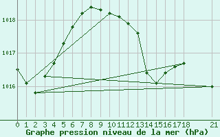 Courbe de la pression atmosphrique pour Finike