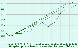 Courbe de la pression atmosphrique pour Boulaide (Lux)