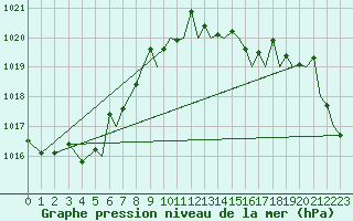 Courbe de la pression atmosphrique pour Asturias / Aviles