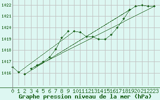 Courbe de la pression atmosphrique pour Sarajevo-Bejelave