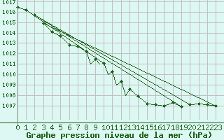 Courbe de la pression atmosphrique pour Sandane / Anda