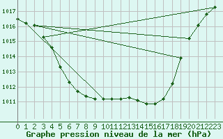 Courbe de la pression atmosphrique pour Brugge (Be)