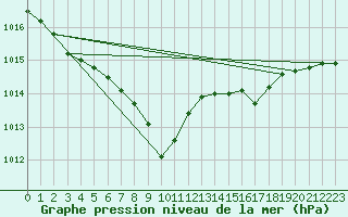 Courbe de la pression atmosphrique pour Pizen-Mikulka
