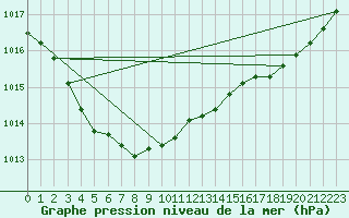 Courbe de la pression atmosphrique pour Ambrieu (01)