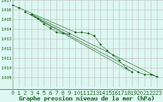 Courbe de la pression atmosphrique pour Saint-Igneuc (22)