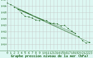 Courbe de la pression atmosphrique pour Landivisiau (29)