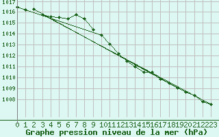 Courbe de la pression atmosphrique pour Cottbus