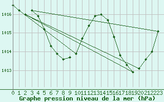 Courbe de la pression atmosphrique pour Reconquista Aerodrome