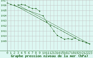 Courbe de la pression atmosphrique pour Kucharovice