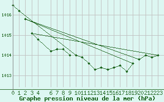 Courbe de la pression atmosphrique pour Vardo