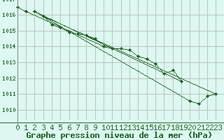 Courbe de la pression atmosphrique pour Biarritz (64)