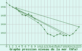 Courbe de la pression atmosphrique pour Aubenas - Lanas (07)