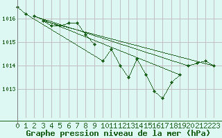 Courbe de la pression atmosphrique pour Giessen