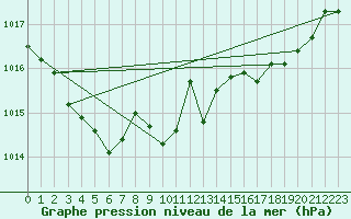 Courbe de la pression atmosphrique pour Aytr-Plage (17)