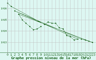 Courbe de la pression atmosphrique pour Ouessant (29)