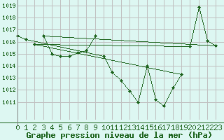 Courbe de la pression atmosphrique pour Zumarraga-Urzabaleta