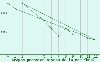 Courbe de la pression atmosphrique pour Saint-Haon (43)